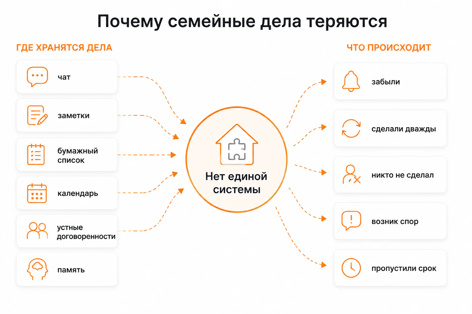 Почему семейные дела теряются